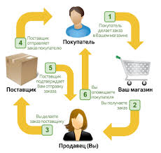 дропшиппинг магазин поставщики